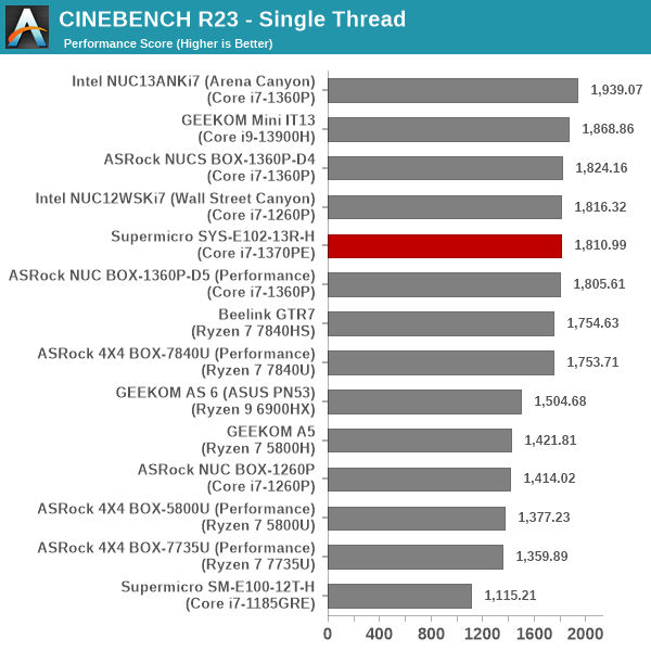 3D Rendering - CINEBENCH R23 - Single Thread