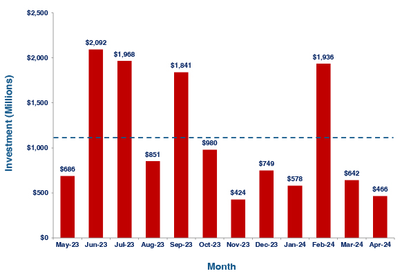 a bar graph showing robotics investment totals for the previous 12 months.