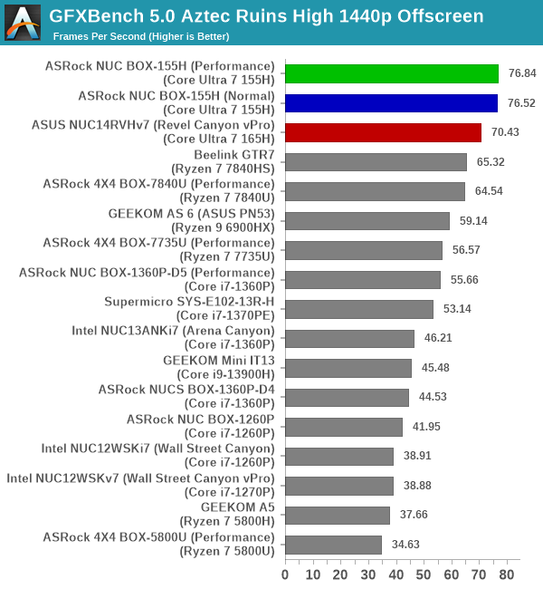 GFXBench 5.0: Aztec Ruins High 1440p Offscreen