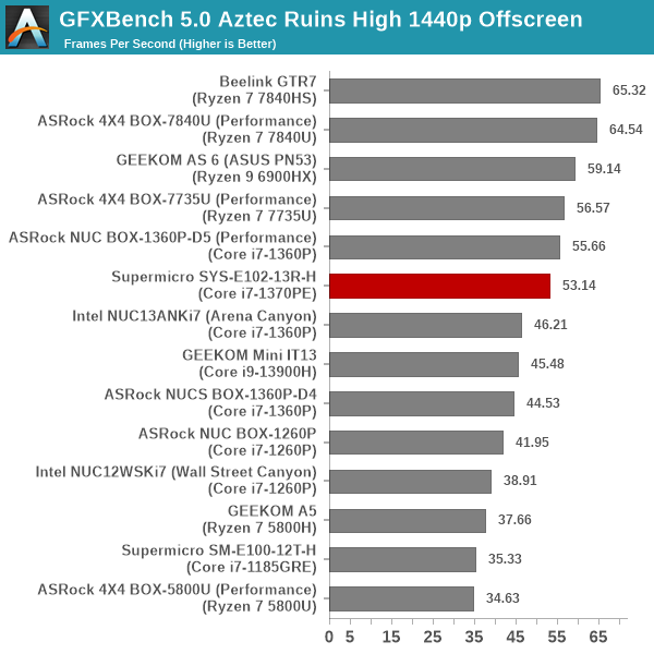 GFXBench 5.0: Aztec Ruins High 1440p Offscreen