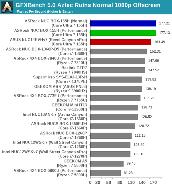 GFXBench 5.0: Aztec Ruins Normal 1080p Offscreen