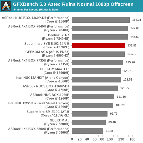 GFXBench 5.0: Aztec Ruins Normal 1080p Offscreen