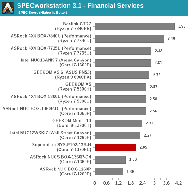 SPECworkstation 3 - Financial Services