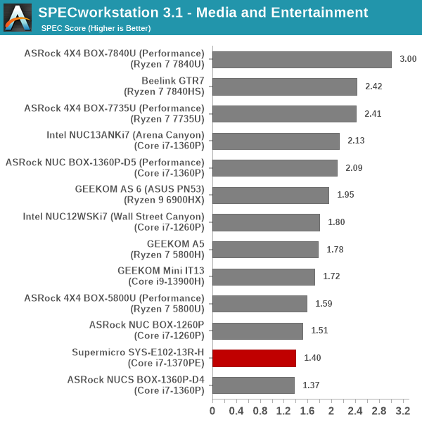 SPECworkstation 3.1 - Media and Entertainment