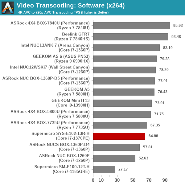 Transcoding - x264