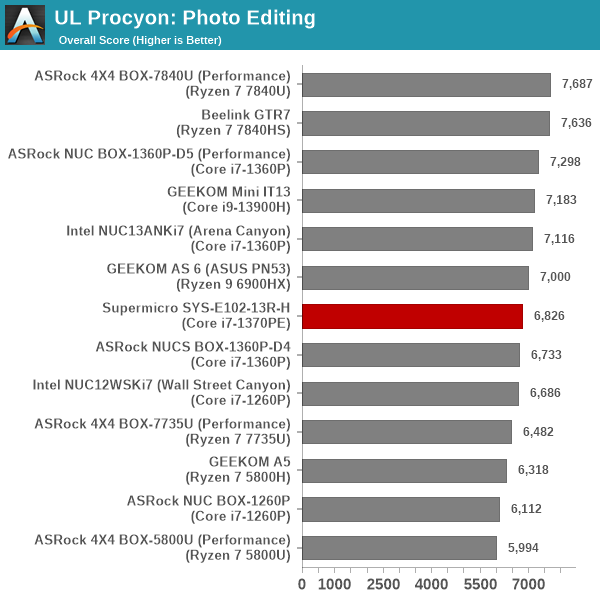 UL Procyon - Photo Editing