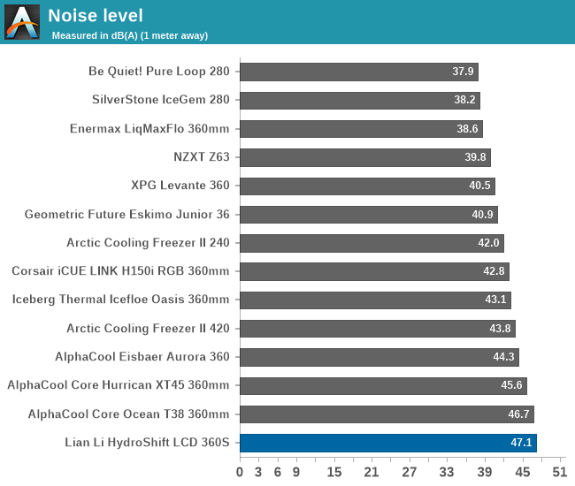 Noise level