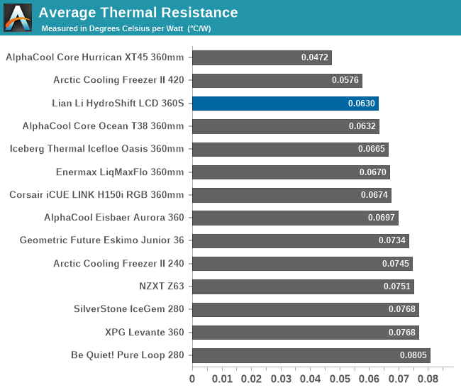 Average Thermal Resistance