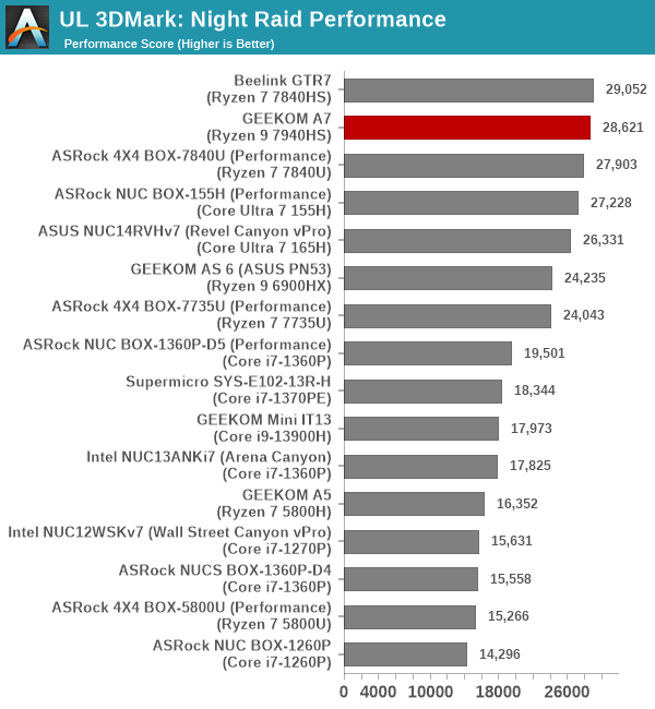 UL 3DMark Fire Strike Extreme Score