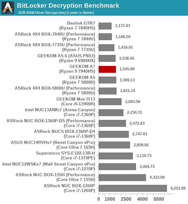 BitLocker Decryption Benchmark