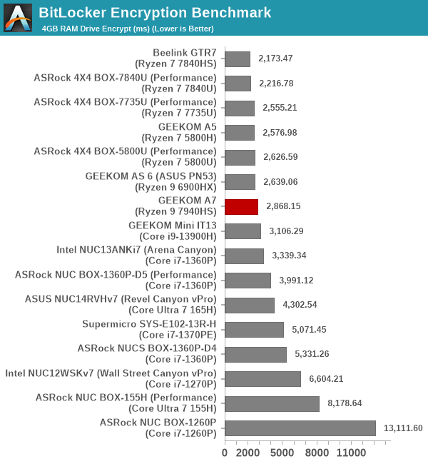 BitLocker Encryption Benchmark