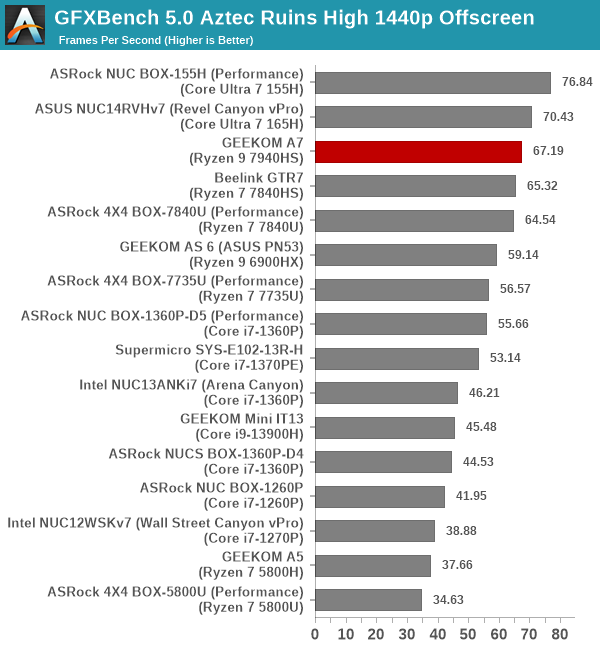 GFXBench 5.0: Aztec Ruins High 1440p Offscreen