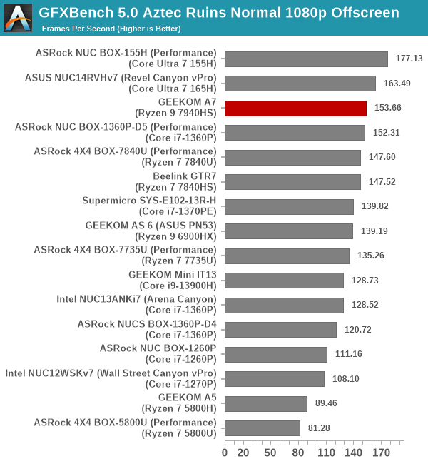 GFXBench 5.0: Aztec Ruins Normal 1080p Offscreen