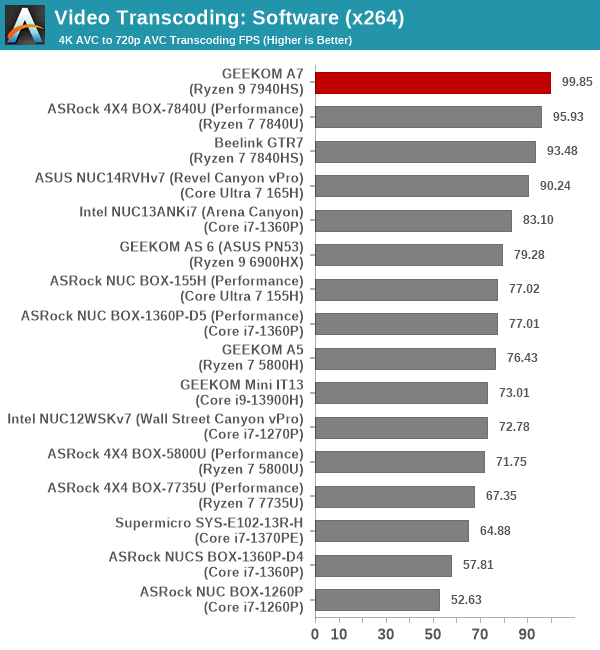 Transcoding - x264