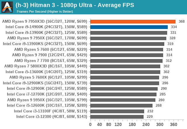 (h-3) Hitman 3 - 1080p Ultra - Average FPS