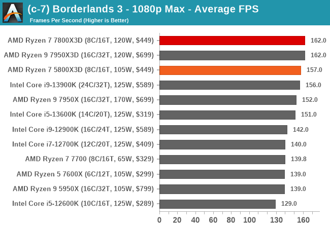 (c-7) Borderlands 3 - 1080p Max - Average FPS