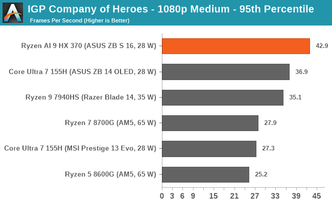 IGP Company of Heroes - 1080p Medium - 95th Percentile