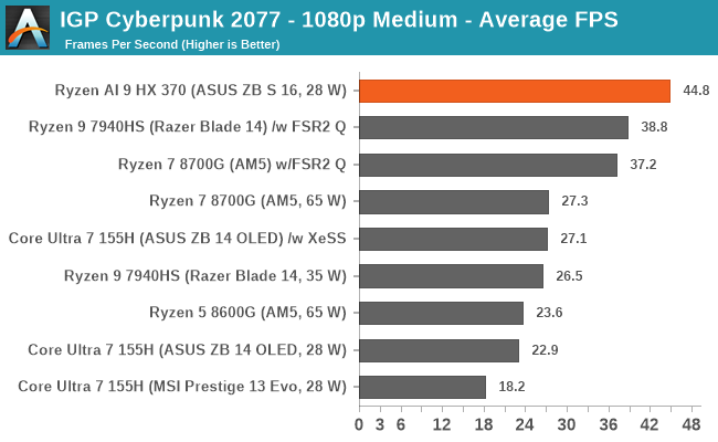 IGP Cyberpunk 2077 - 1080p Medium - Average FPS