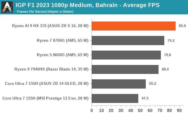 IGP F1 2023 1080p Medium, Bahrain - Average FPS