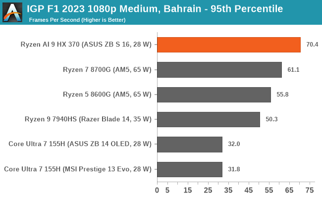 IGP F1 2023 1080p Medium, Bahrain - 95th Percentile