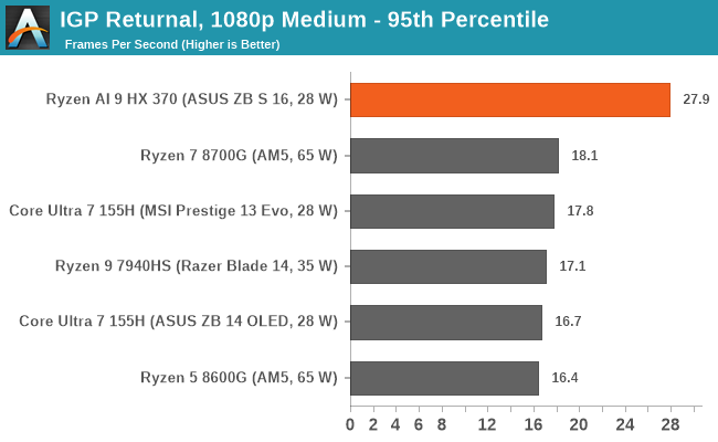 IGP Returnal, 1080p Medium - 95th Percentile