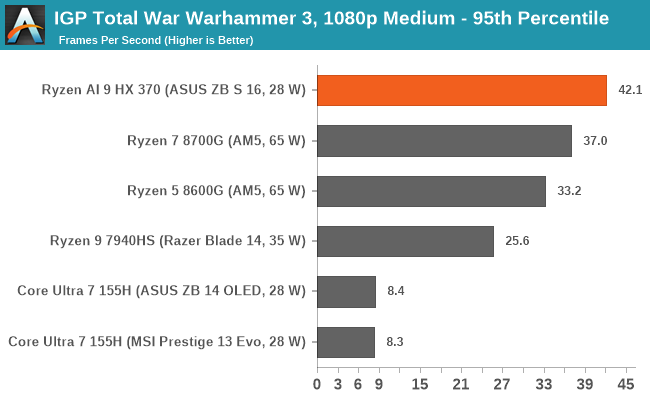 IGP Total War Warhammer 3, 1080p Medium - 95th Percentile