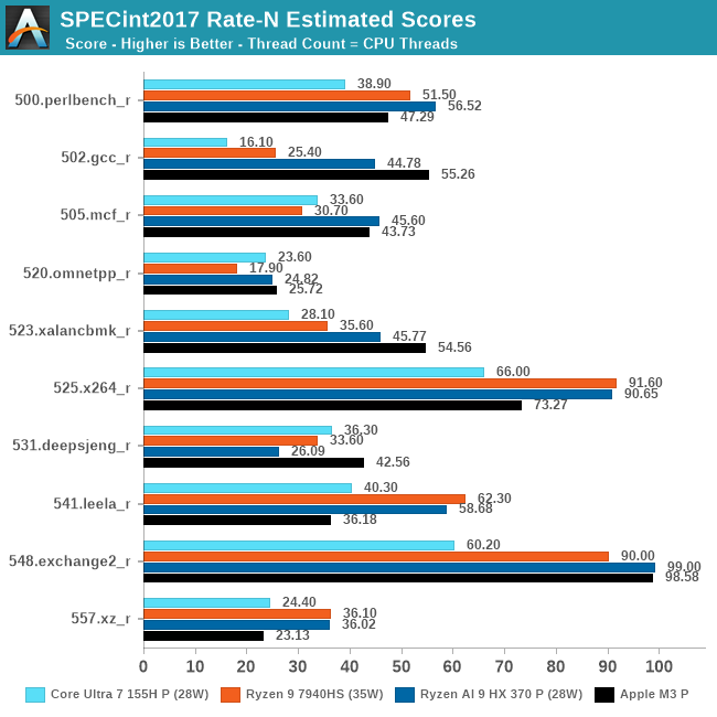 SPECint2017 Rate-N Estimated Scores