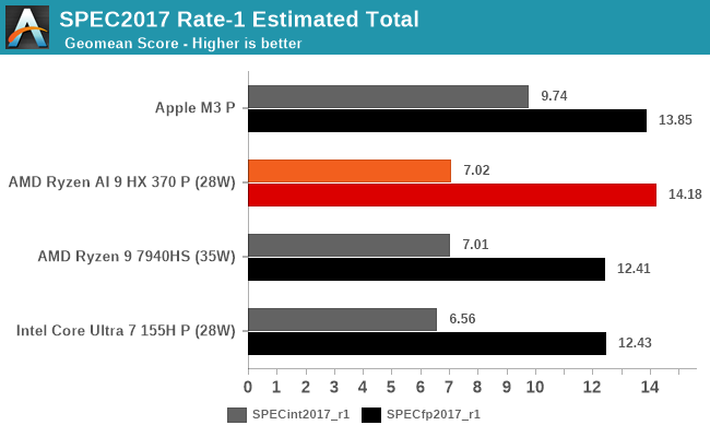 SPEC2017 Rate-1 Estimated Total