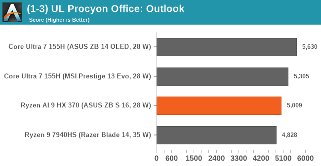 (1-3) UL Procyon Office: Outlook