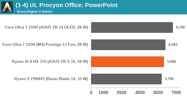 (1-4) UL Procyon Office: PowerPoint