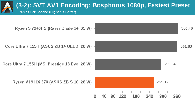 (3-2): SVT AV1 Encoding: Bosphorus 1080p, Fastest Preset