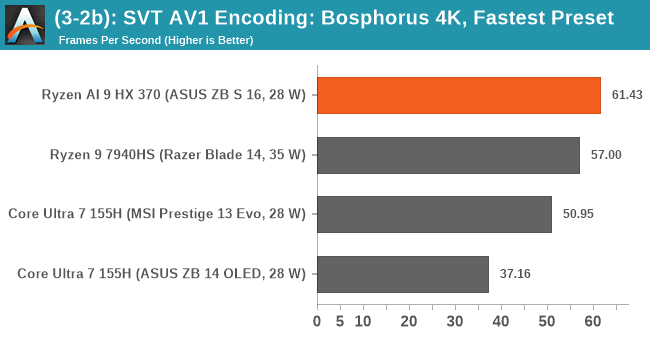 (3-2b): SVT AV1 Encoding: Bosphorus 4K, Fastest Preset