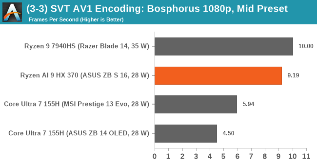 (3-3) SVT AV1 Encoding: Bosphorus 1080p, Mid Preset