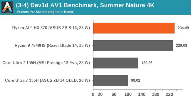 (3-4) Dav1d AV1 Benchmark, Summer Nature 4K