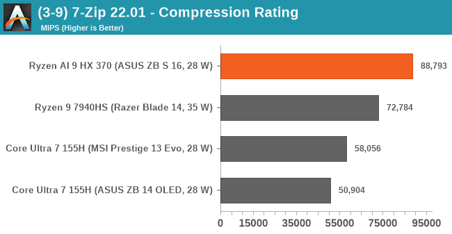 (3-9) 7-Zip 22.01 - Compression Rating