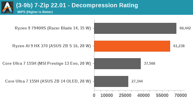 (3-9b) 7-Zip 22.01 - Decompression Rating