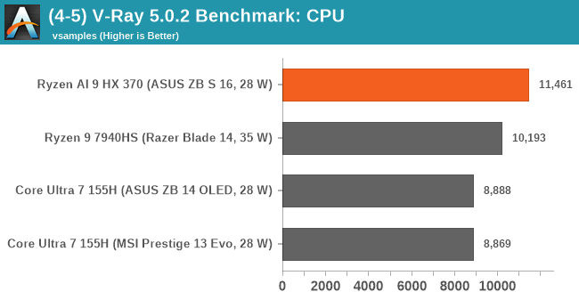 (4-5) V-Ray 5.0.2 Benchmark: CPU