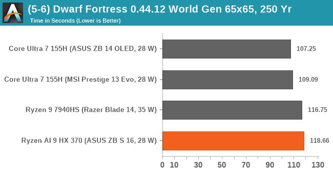 (5-6) Dwarf Fortress 0.44.12 World Gen 65x65, 250 Yr