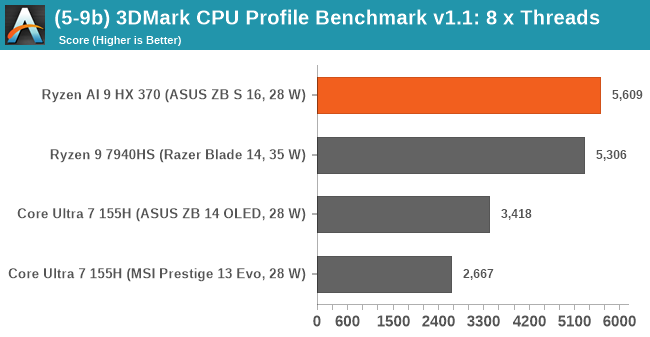 (5-9b) 3DMark CPU Profile Benchmark v1.1: 8 x Threads