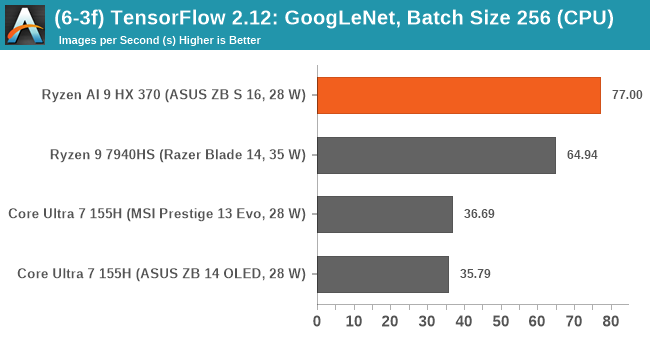 (6-3f) TensorFlow 2.12: GoogLeNet, Batch Size 256 (CPU)