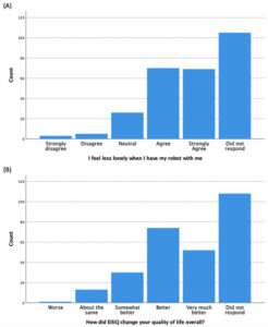 Survey results showed the effects of ElliQ on loneliness and quality of life.