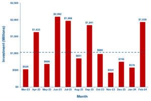 Robotics investments for February 2024 compared with other months.