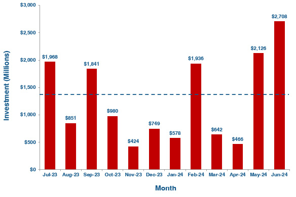 a bar chart showing robotics investments from past 12 months