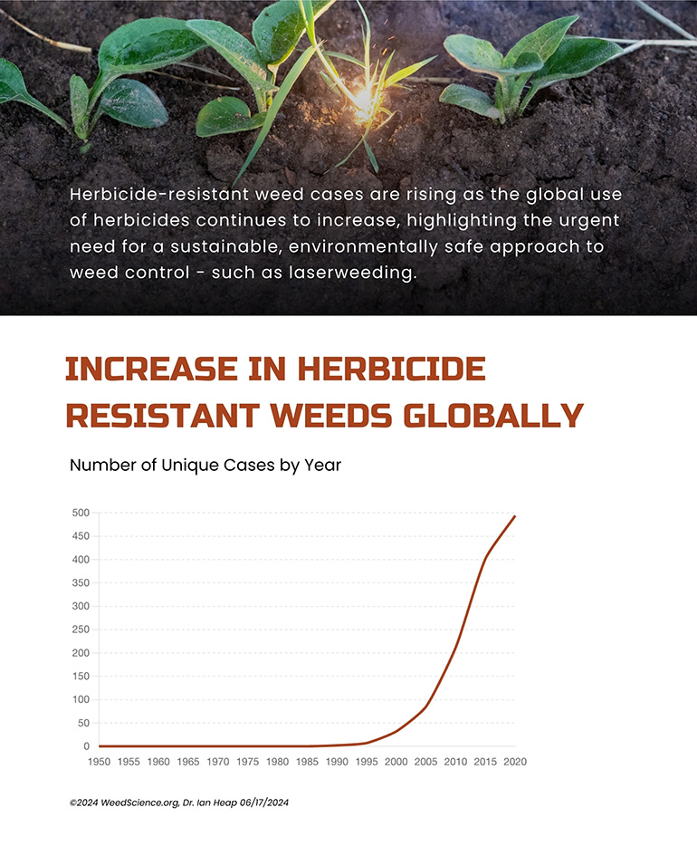 Carbon Robotics graph of acceleration of weed pulling.