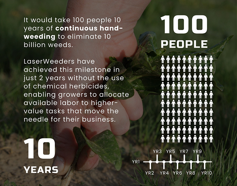 Carbon Robotics stats on the time and number of people to pull 10B weeds during the same period.