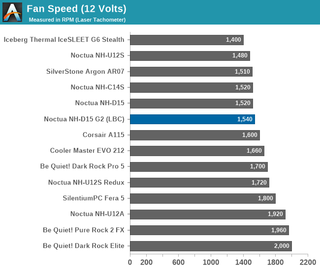 Fan Speed (12 Volts)