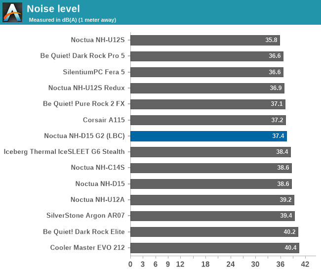 Noise level