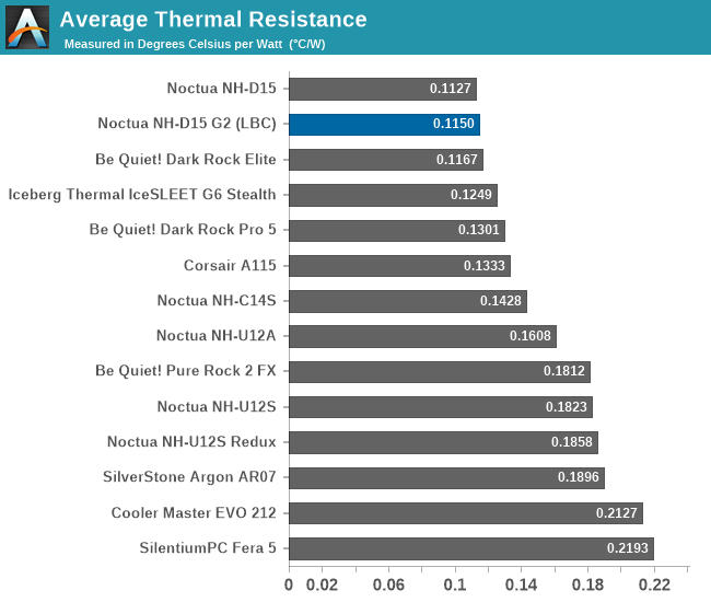 Average Thermal Resistance