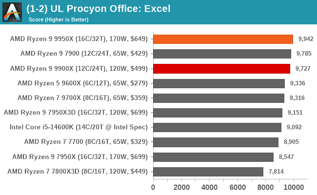 (1-2) UL Procyon Office: Excel