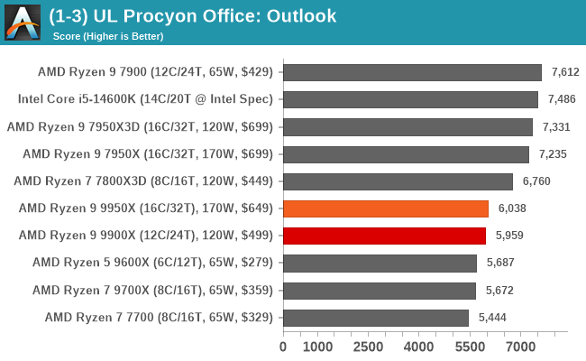 (1-3) UL Procyon Office: Outlook